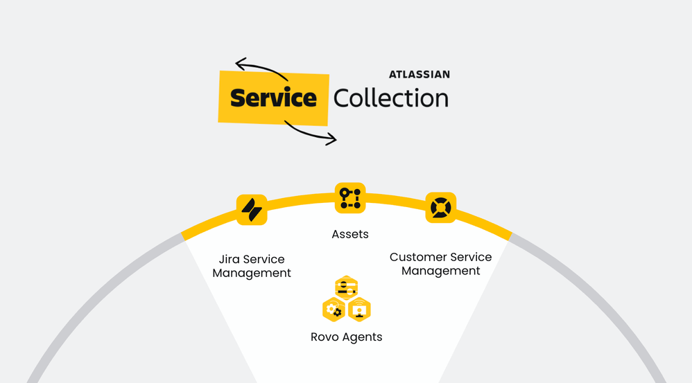 Hva er Atlassian Service Collection?